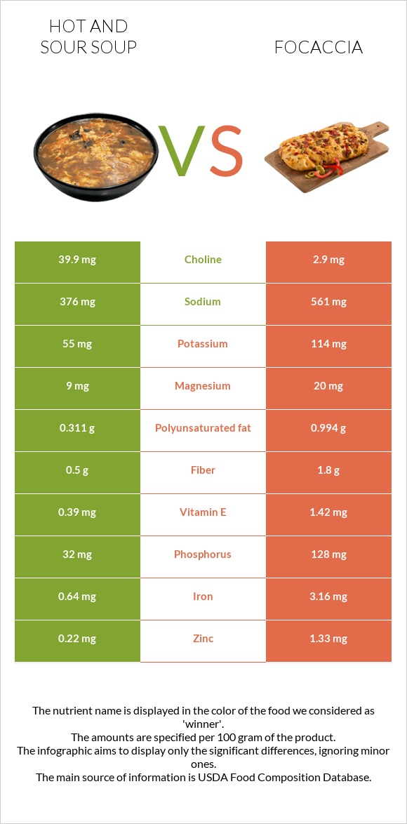 Hot and sour soup vs Focaccia infographic