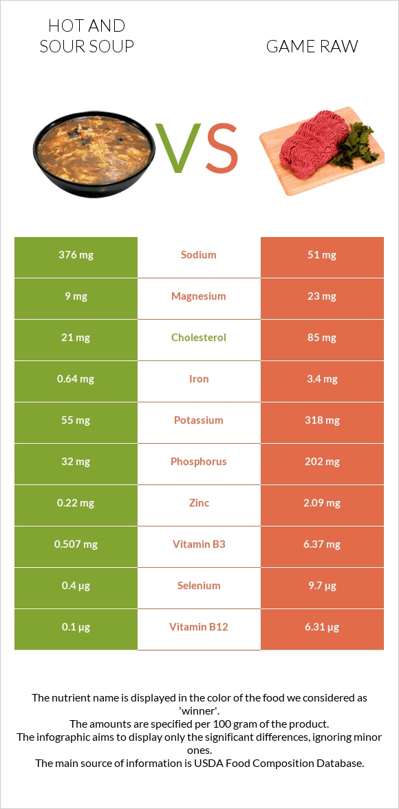 Hot and sour soup vs Game raw infographic