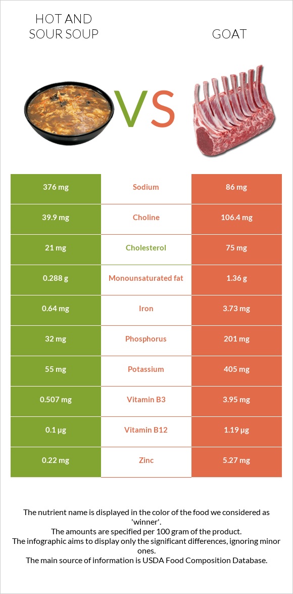 Կծու-թթու ապուր vs Այծ infographic