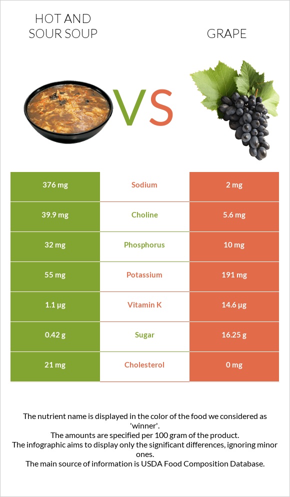 Hot and sour soup vs Grape infographic