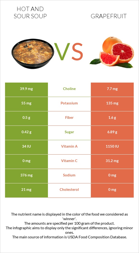 Hot and sour soup vs Grapefruit infographic