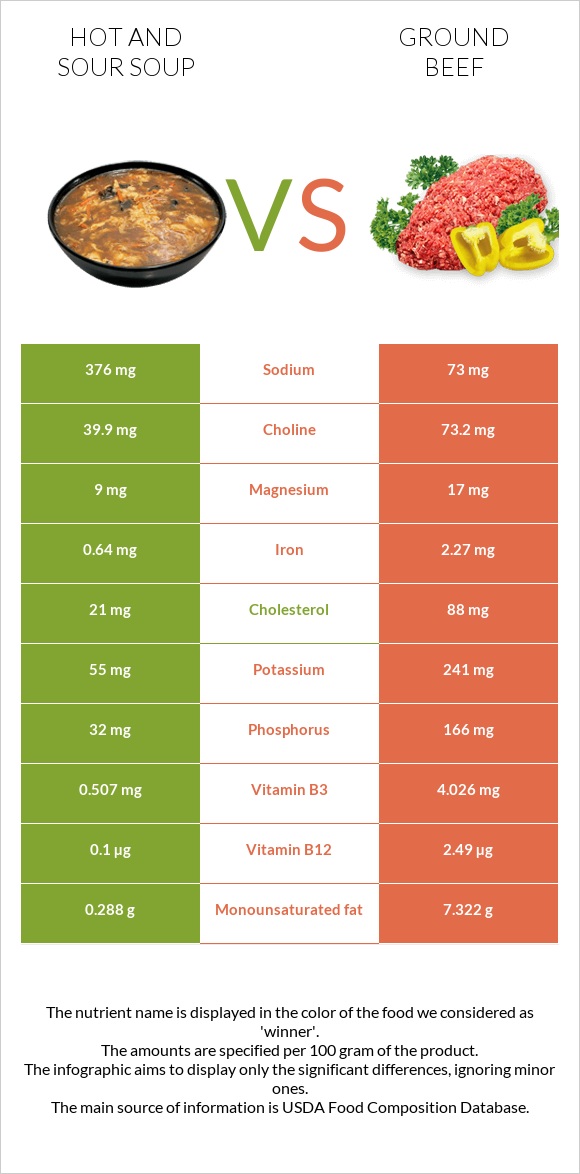 Hot and sour soup vs Ground beef infographic