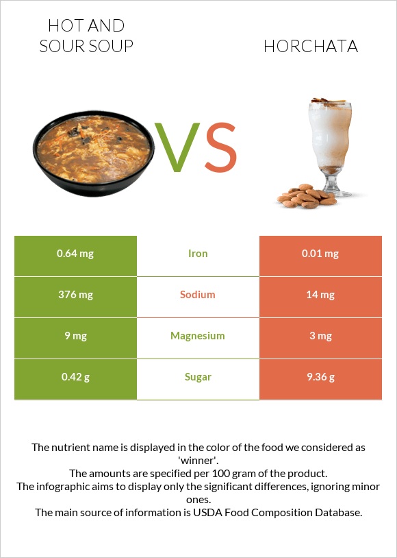 Hot and sour soup vs Horchata infographic