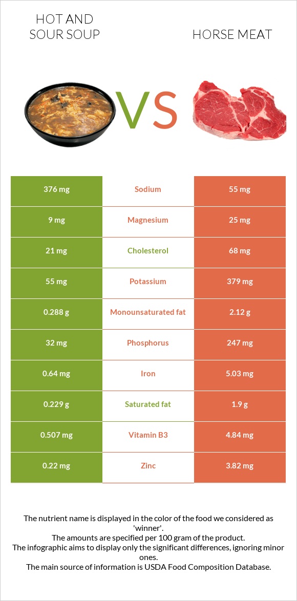 Hot and sour soup vs Horse meat infographic