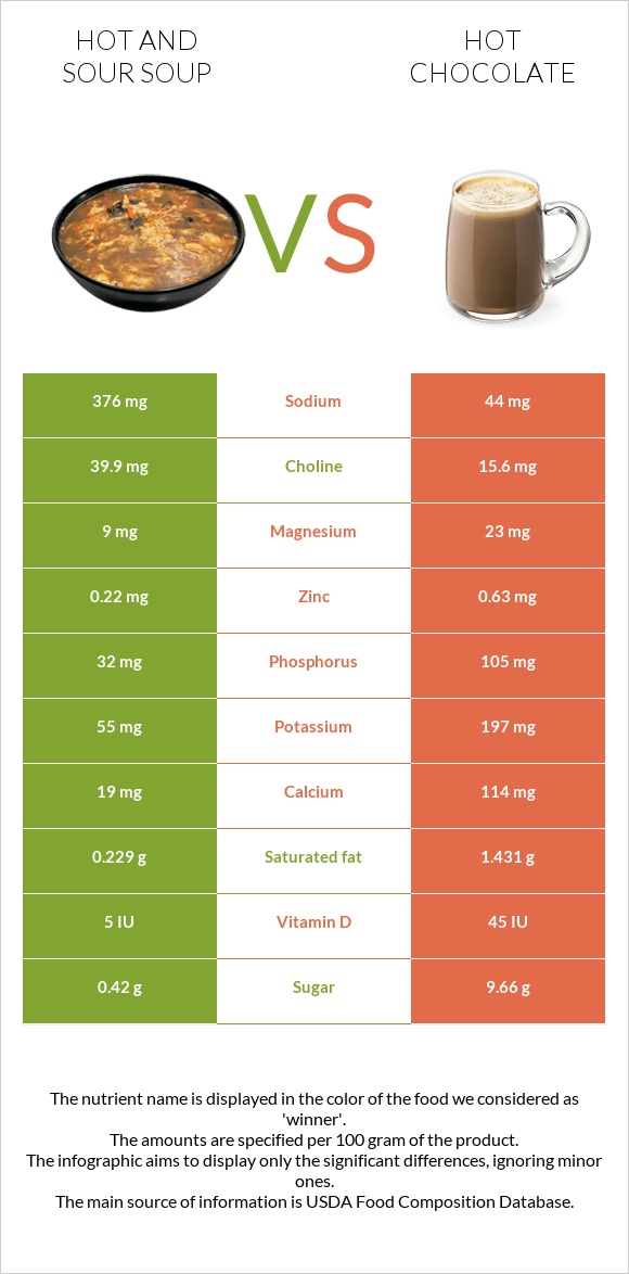 Կծու-թթու ապուր vs Տաք շոկոլադ կակաո infographic