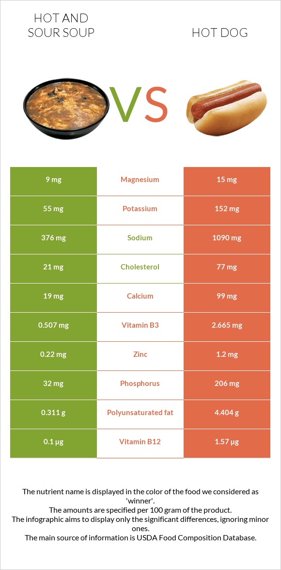 Hot and sour soup vs Hot dog infographic