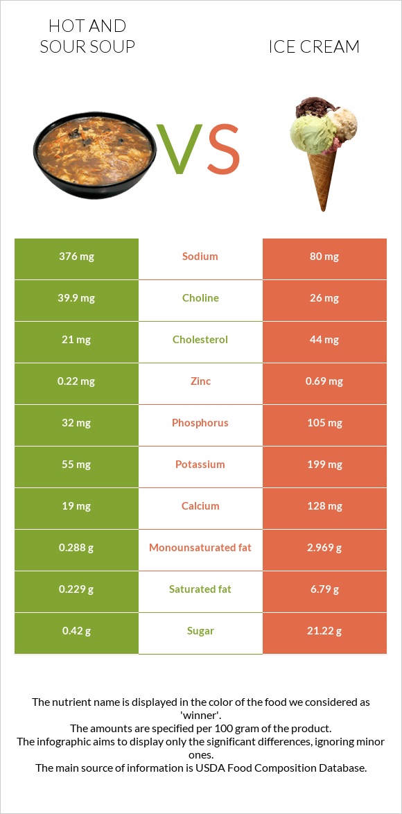 Hot and sour soup vs Ice cream infographic