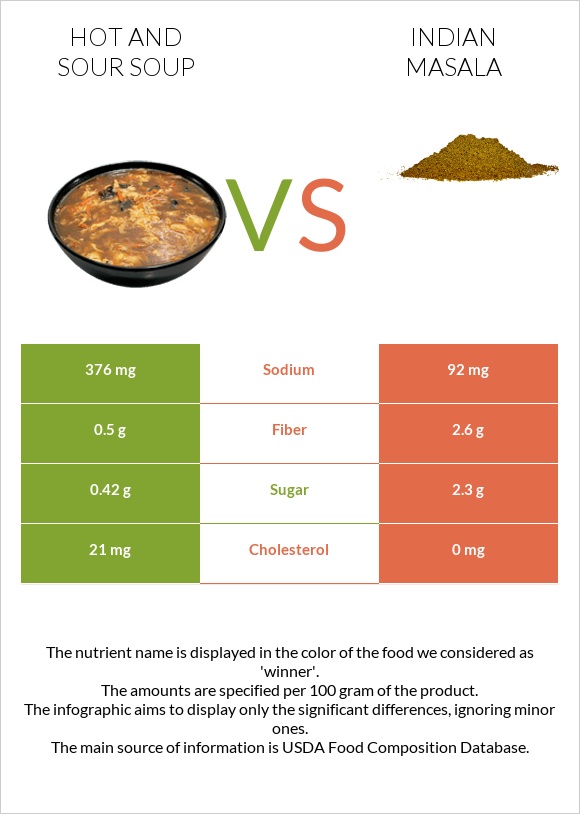Hot and sour soup vs Indian masala infographic