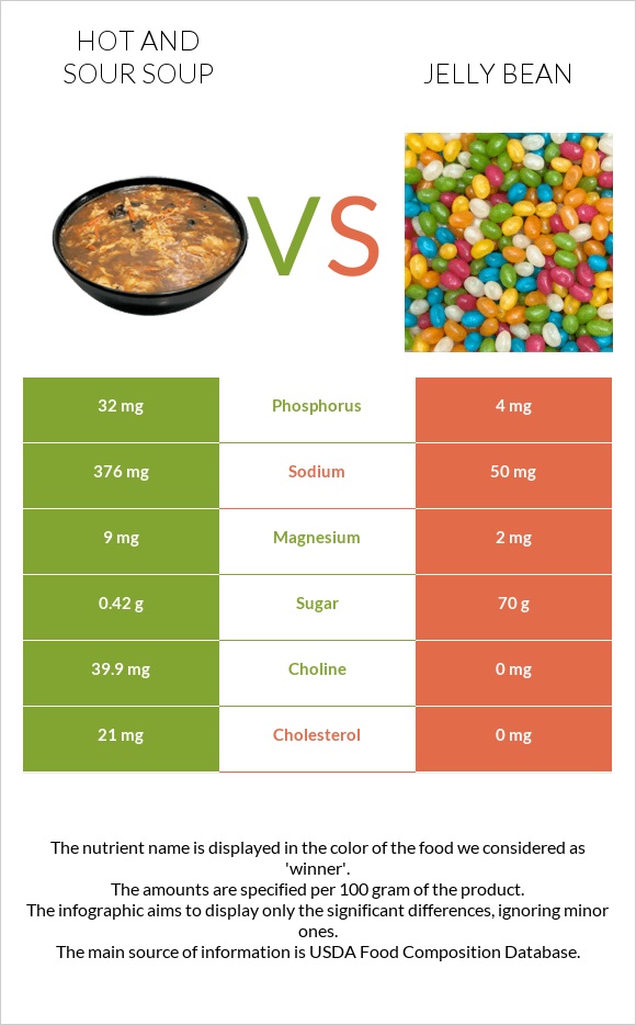 Hot and sour soup vs Jelly bean infographic