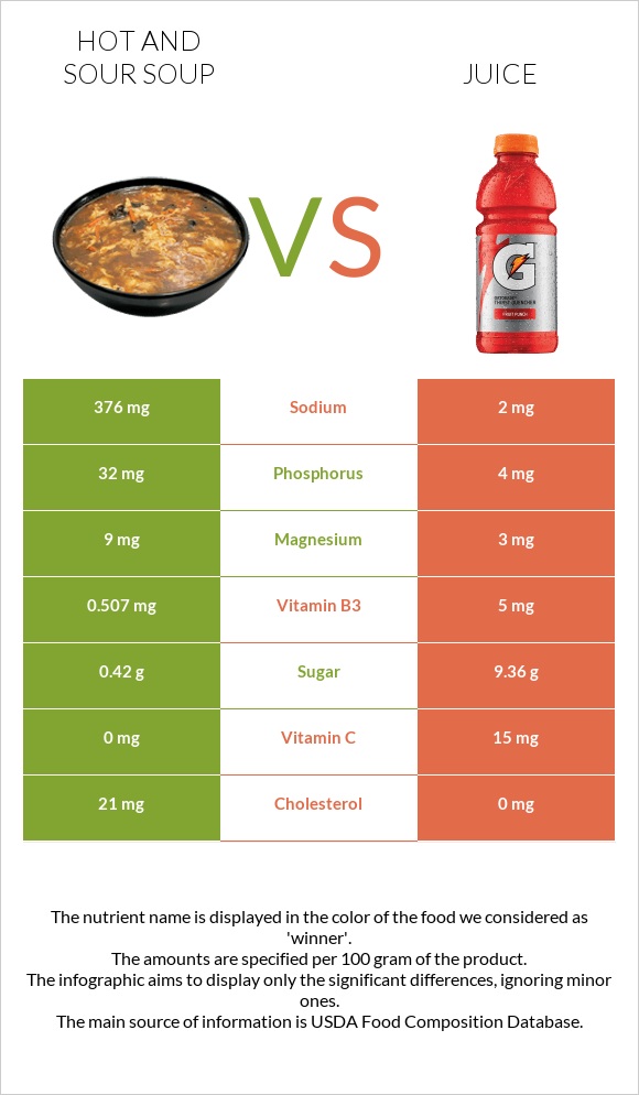 Hot and sour soup vs Juice infographic