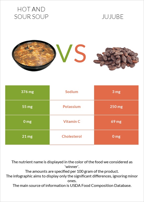 Hot and sour soup vs Jujube infographic