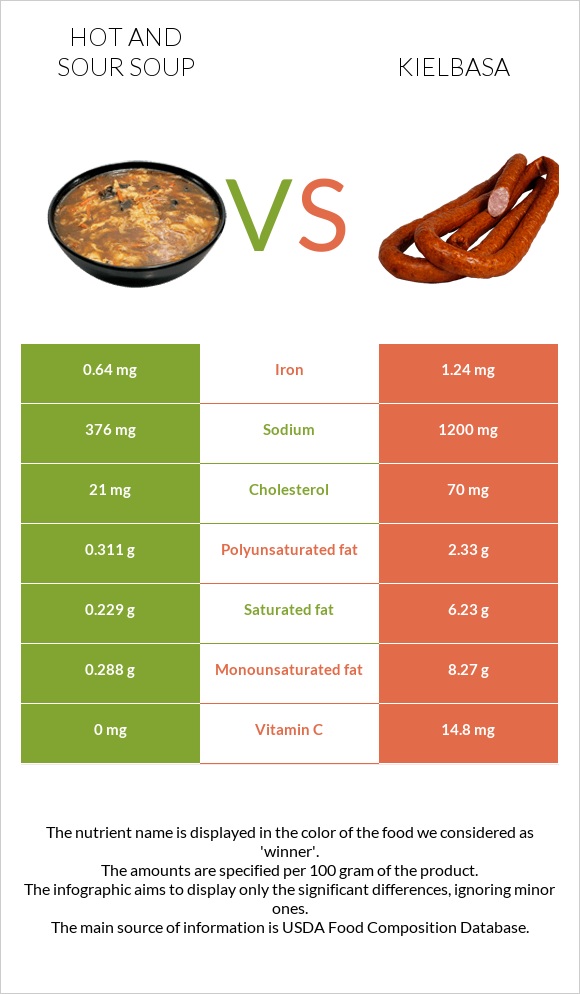 Hot and sour soup vs Kielbasa infographic