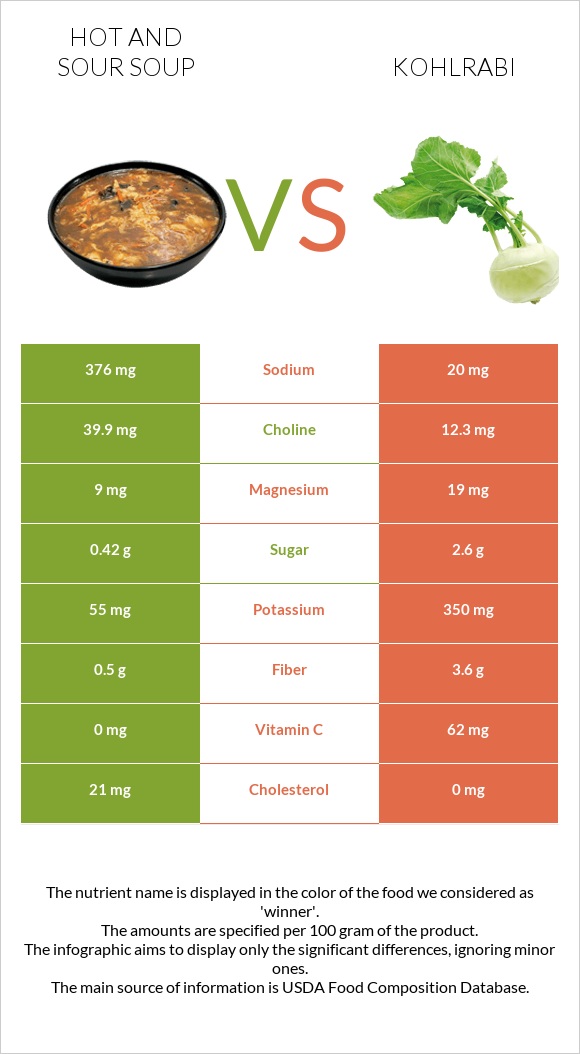 Կծու-թթու ապուր vs Կոլրաբի (ցողունակաղամբ) infographic