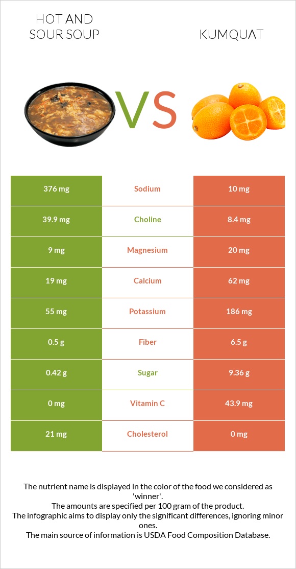 Կծու-թթու ապուր vs Kumquat infographic