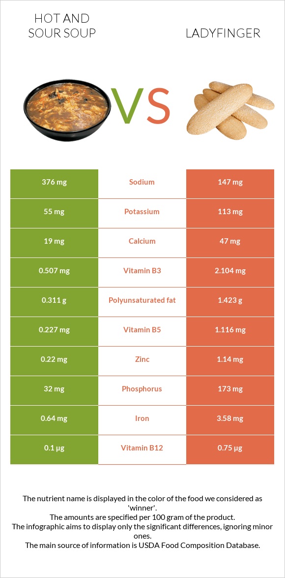 Hot and sour soup vs Ladyfinger infographic
