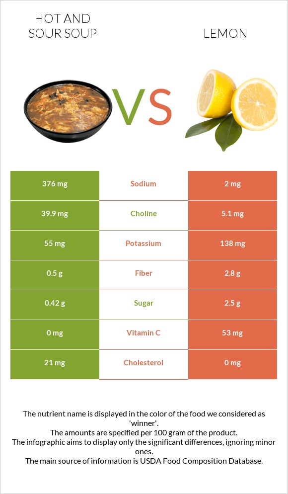 Hot and sour soup vs Lemon infographic