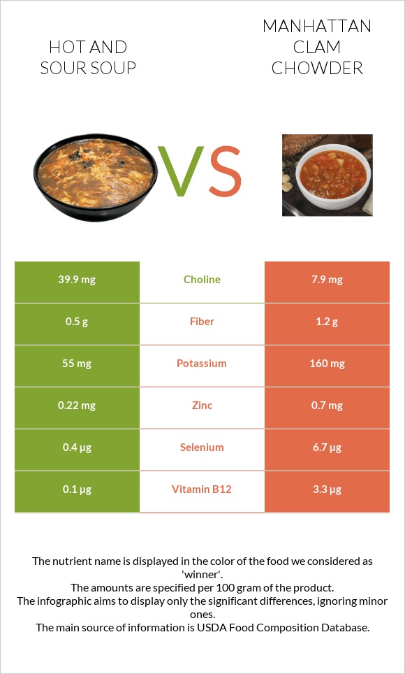 Hot and sour soup vs Manhattan Clam Chowder infographic