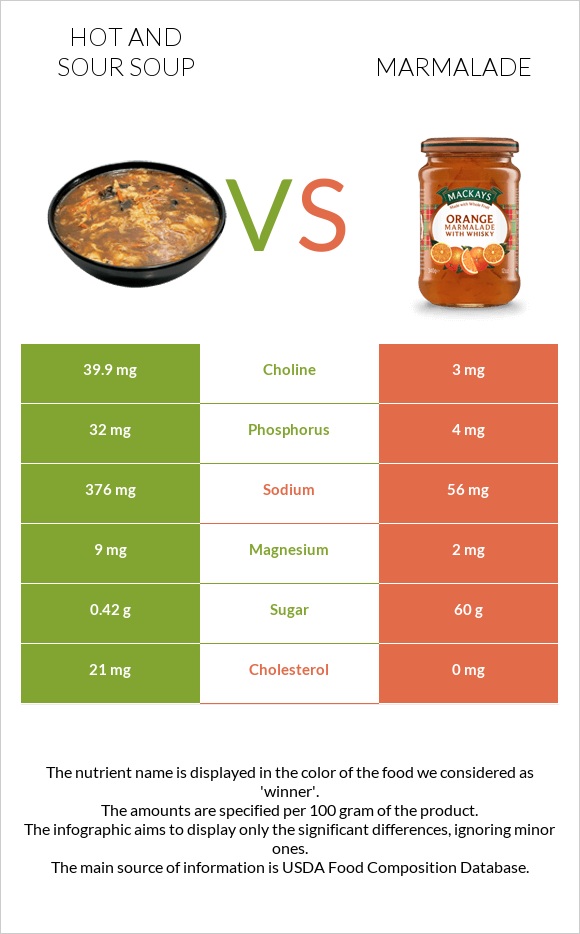 Hot and sour soup vs Marmalade infographic
