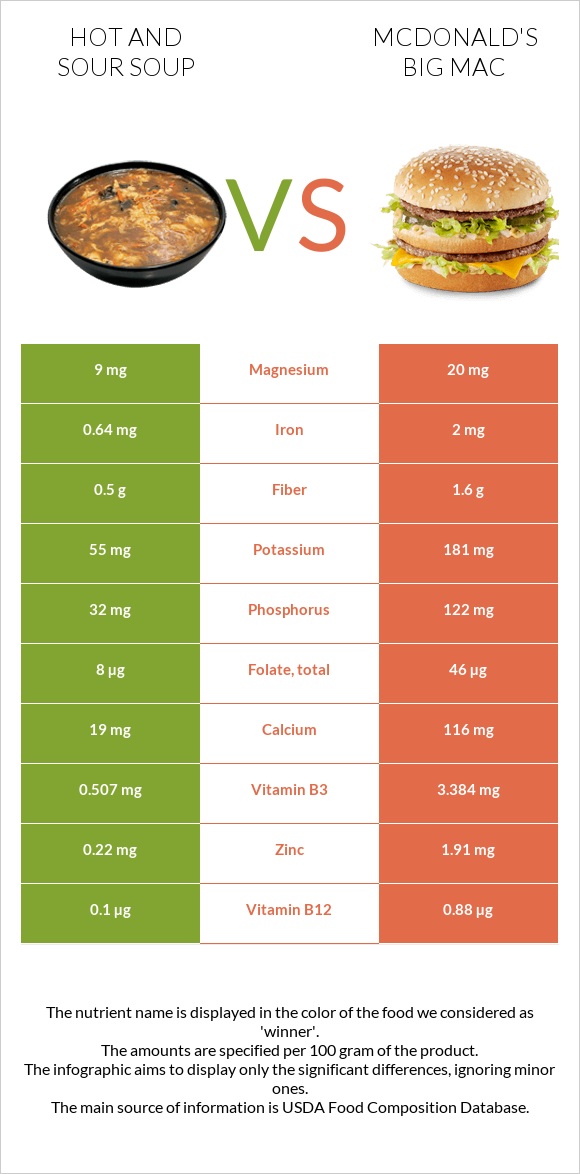 Hot and sour soup vs McDonald's Big Mac infographic