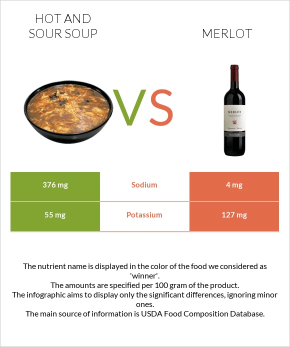 Hot and sour soup vs Merlot infographic