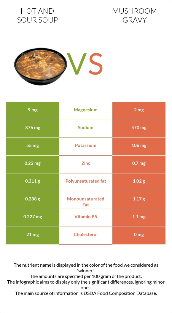 Hot and sour soup vs Mushroom gravy infographic