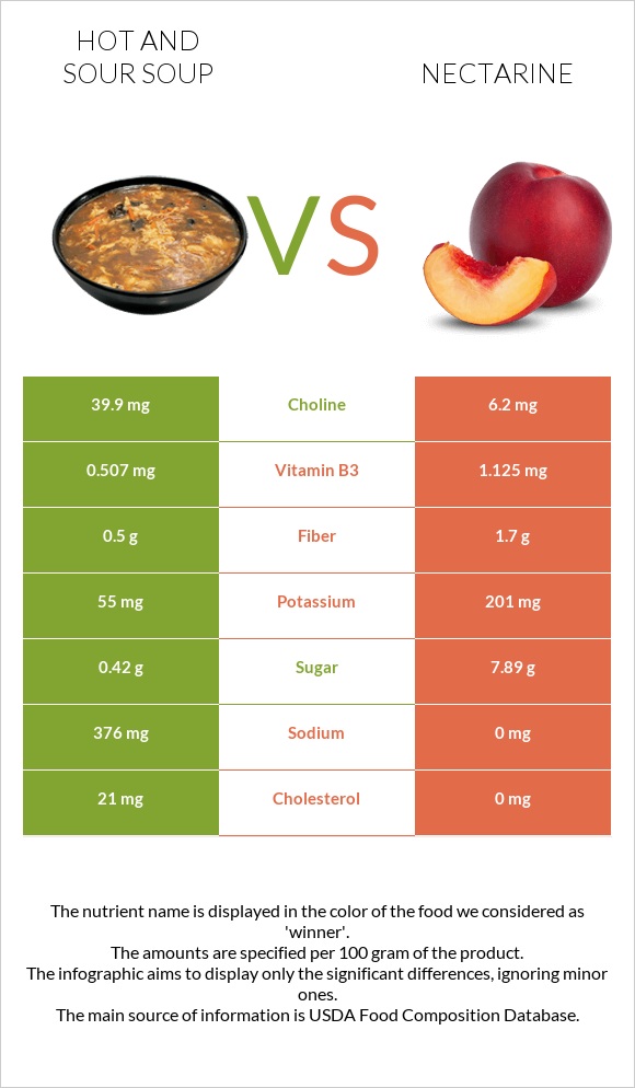 Կծու-թթու ապուր vs Nectarine infographic