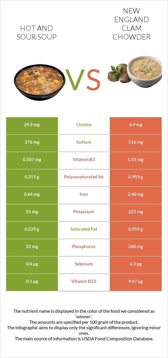 Կծու-թթու ապուր vs New England Clam Chowder infographic
