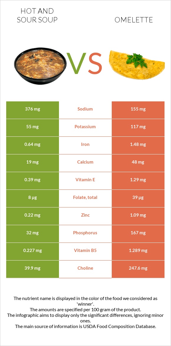 Hot and sour soup vs Omelette infographic