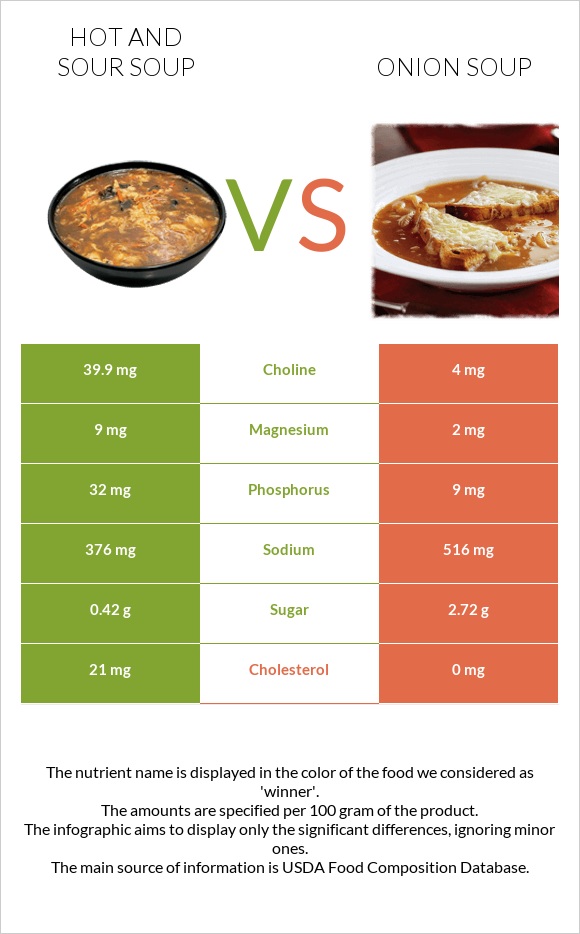Hot and sour soup vs Onion soup infographic