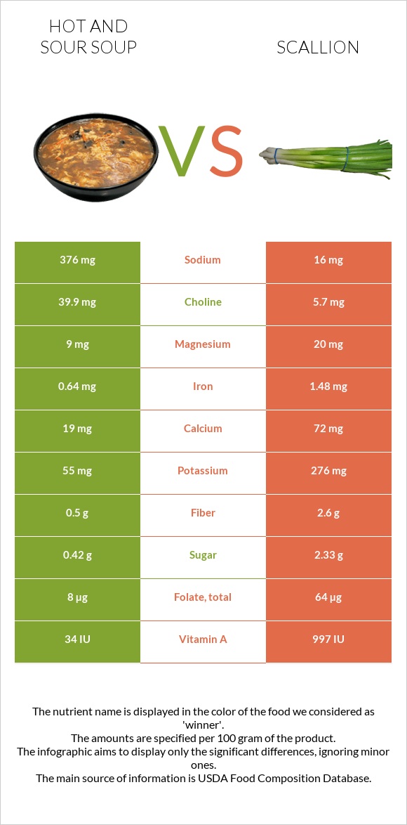 Կծու-թթու ապուր vs Կանաչ սոխ infographic