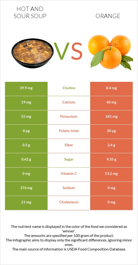 Hot and sour soup vs Orange infographic