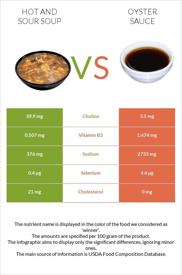 Hot and sour soup vs Oyster sauce infographic