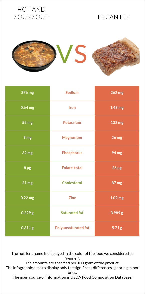 Hot and sour soup vs Pecan pie infographic