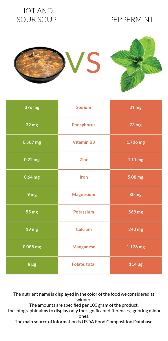 Hot and sour soup vs Peppermint infographic