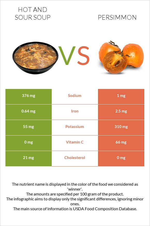 Hot and sour soup vs Persimmon infographic