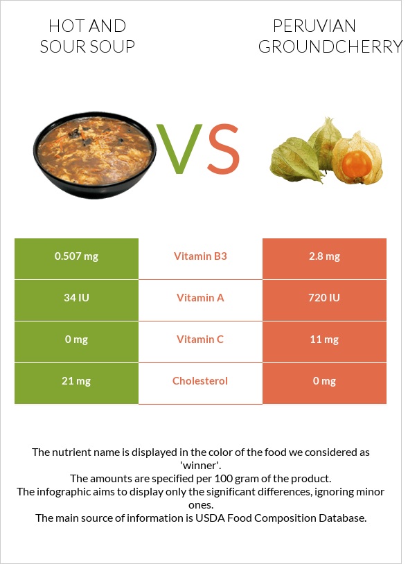 Hot and sour soup vs Peruvian groundcherry infographic