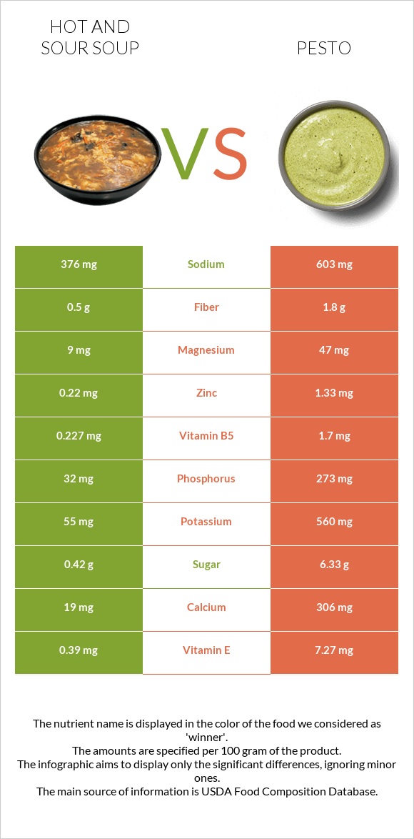 Hot and sour soup vs Pesto infographic