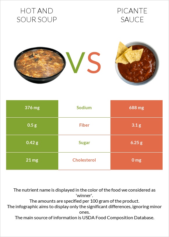 Hot and sour soup vs Picante sauce infographic