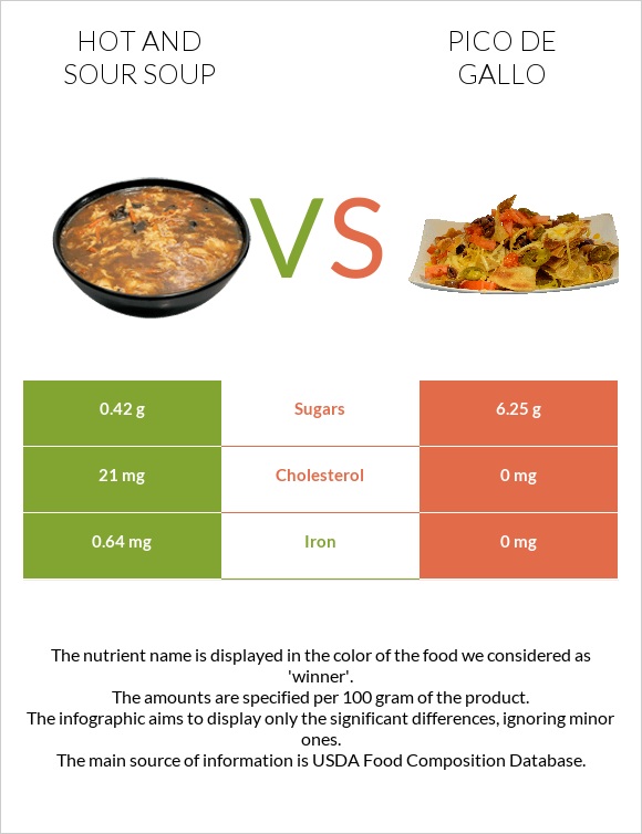 Hot and sour soup vs Pico de gallo infographic