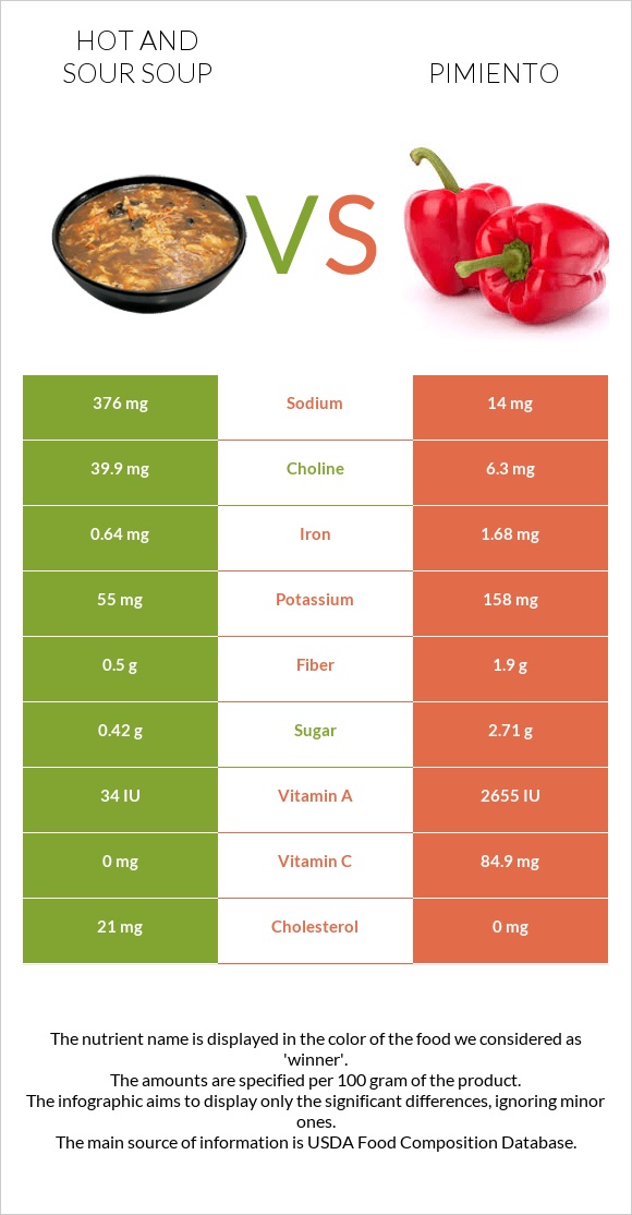 Hot and sour soup vs Pimiento infographic