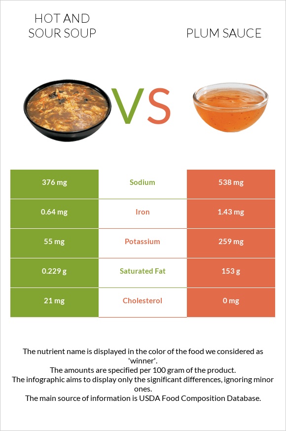 Hot and sour soup vs Plum sauce infographic