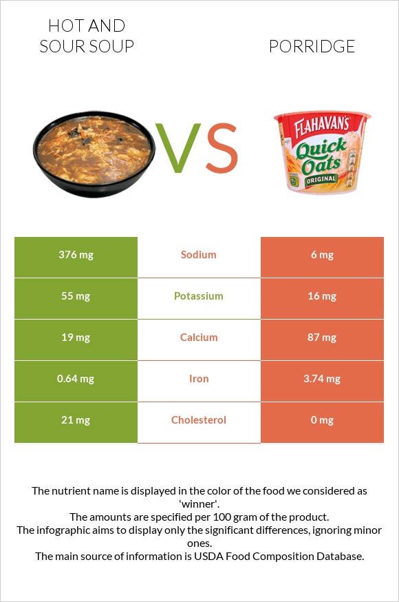 Hot and sour soup vs Porridge infographic