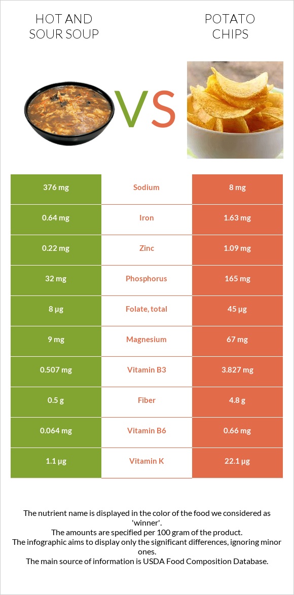 Hot and sour soup vs Potato chips infographic