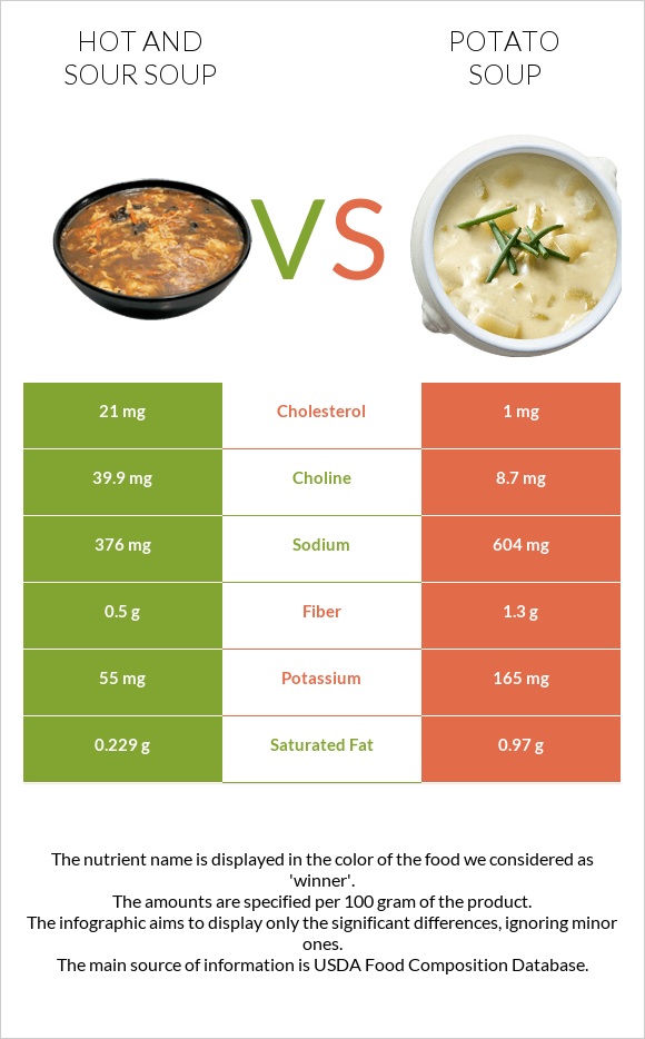 Hot and sour soup vs Potato soup infographic
