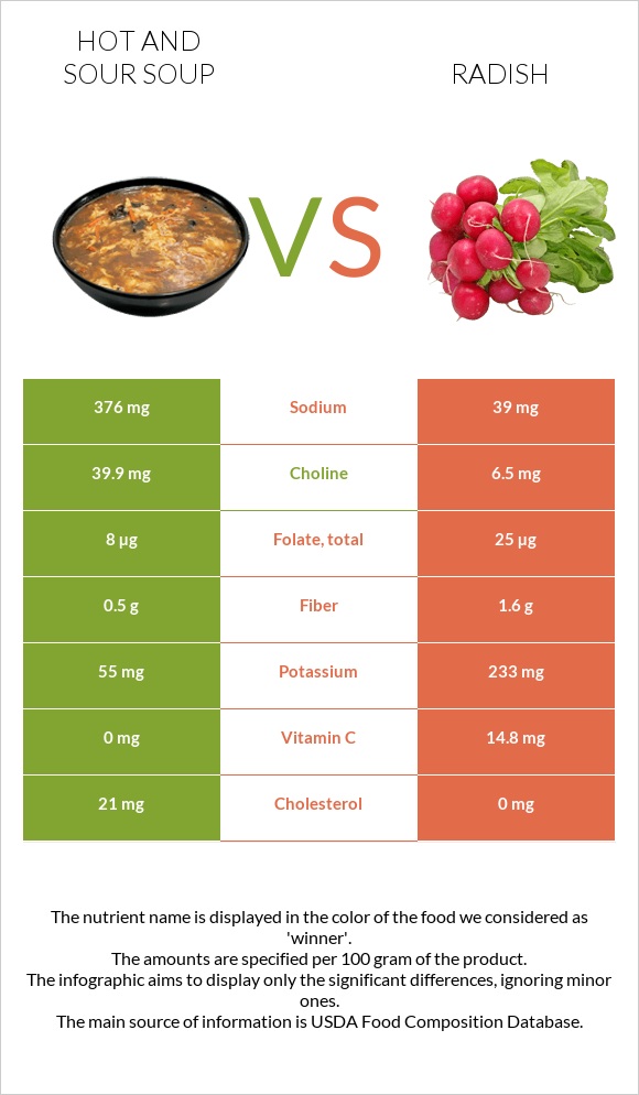 Hot and sour soup vs Radish infographic