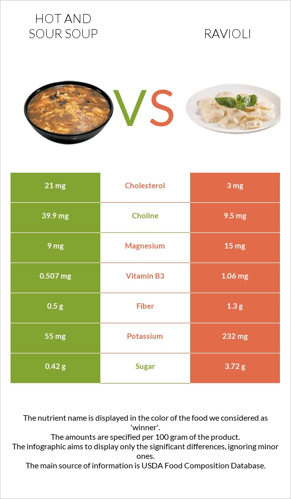 Hot and sour soup vs Ravioli infographic