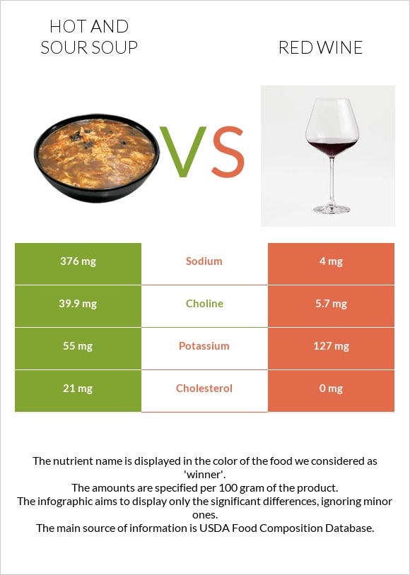 Hot and sour soup vs Red Wine infographic