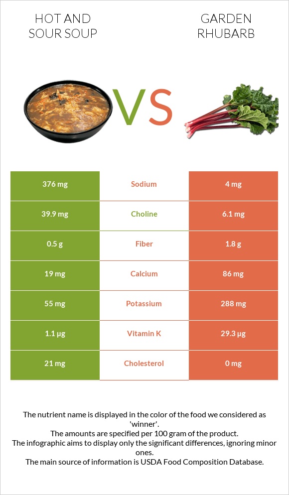 Hot and sour soup vs Garden rhubarb infographic