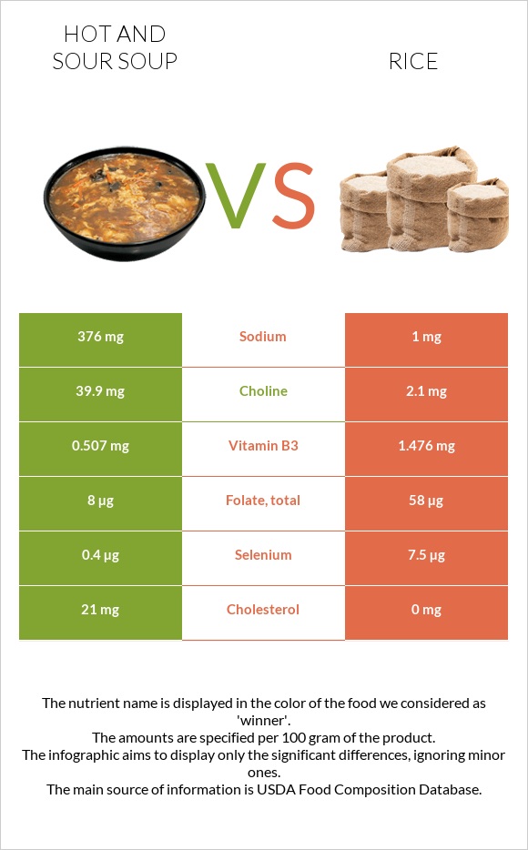 Hot and sour soup vs Rice infographic