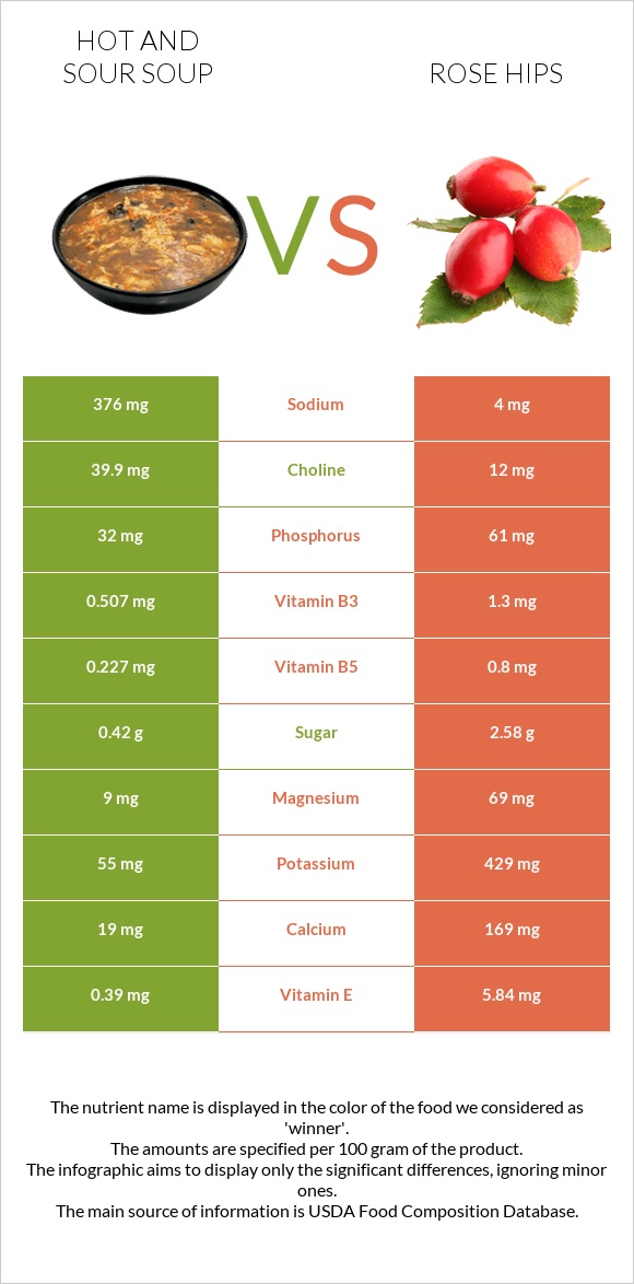 Hot and sour soup vs Rose hips infographic